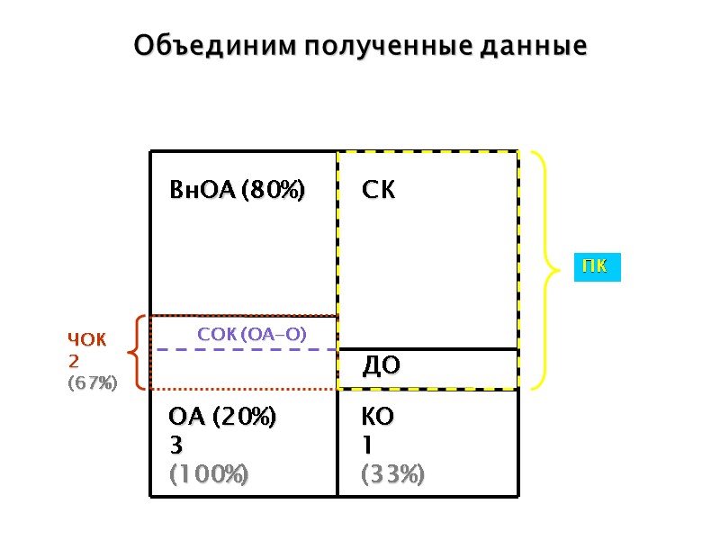 Объединим полученные данные СОК (ОА-О) ЧОК 2 (67%) ВнОА (80%)   ОА (20%)